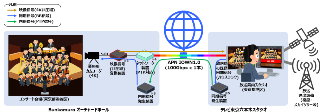 APN IOWN1.0を用いた生放送の実現イメージ